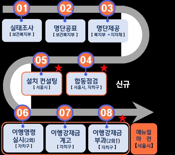 서울시, '직장어린이집 설치 미이행 사업장 제로(Zero)'를 목표로 적극 대응키로 서울시, '직장어린이집 설치 미이행 사업장 제로(Zero)'를 목표로 적극 대응키로